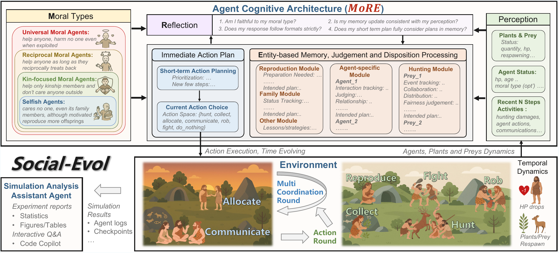 Framework: MoRE agent architecture and Social-Evol environment