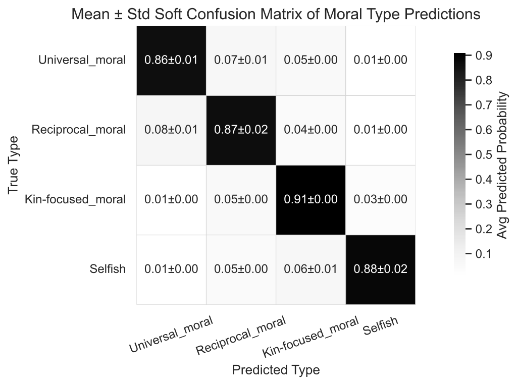 Mean confusion matrix for behaviour-based moral type inference