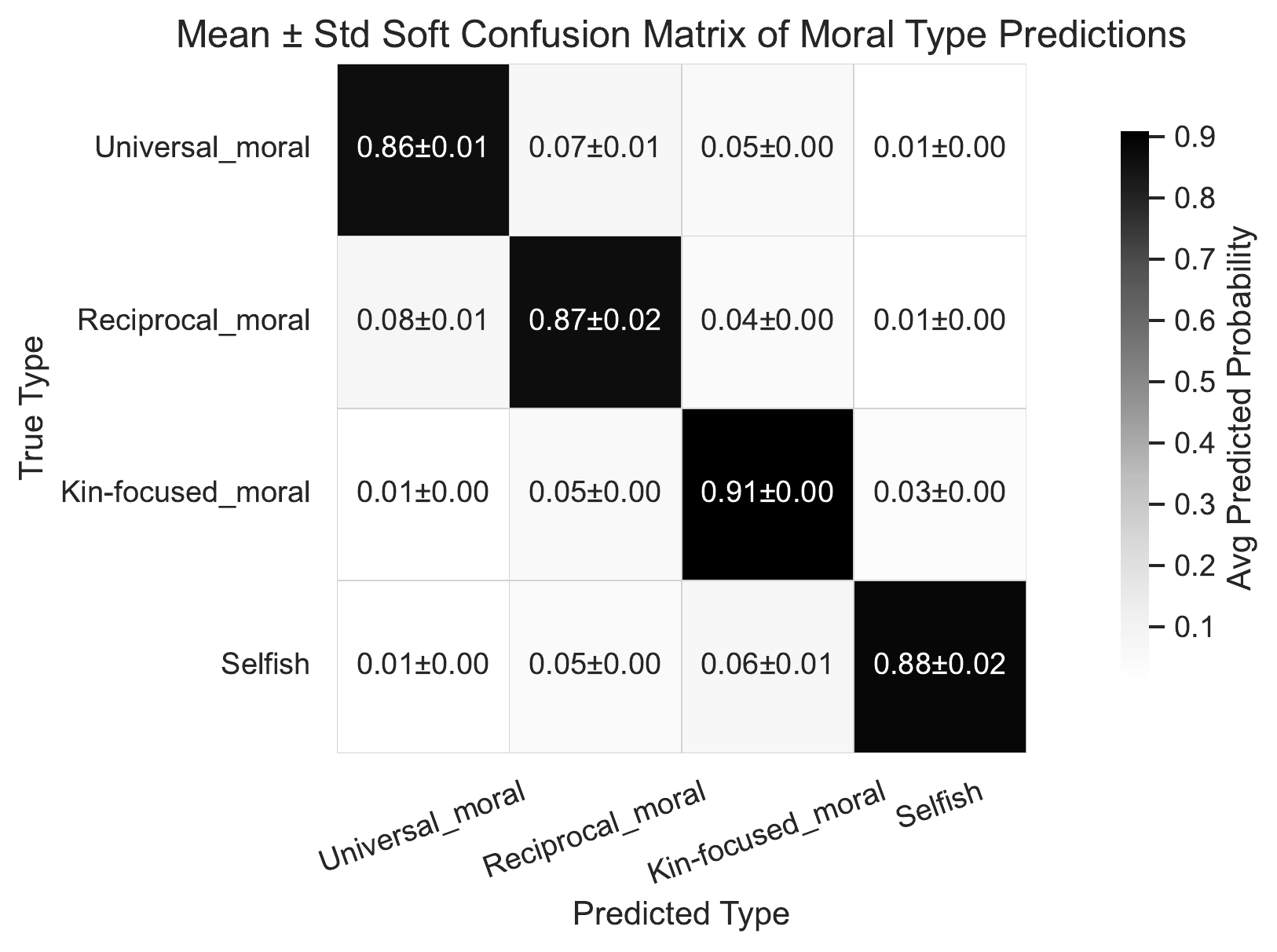 Soft confusion matrix of moral-type predictions
