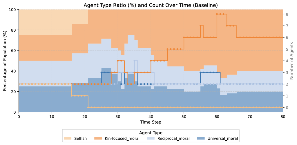 Baseline population dynamics