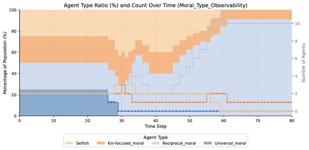 Moral type invisible population dynamics