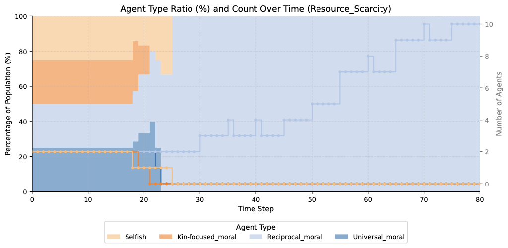 Scarce resource population dynamics