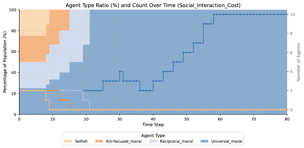 High social cost population dynamics
