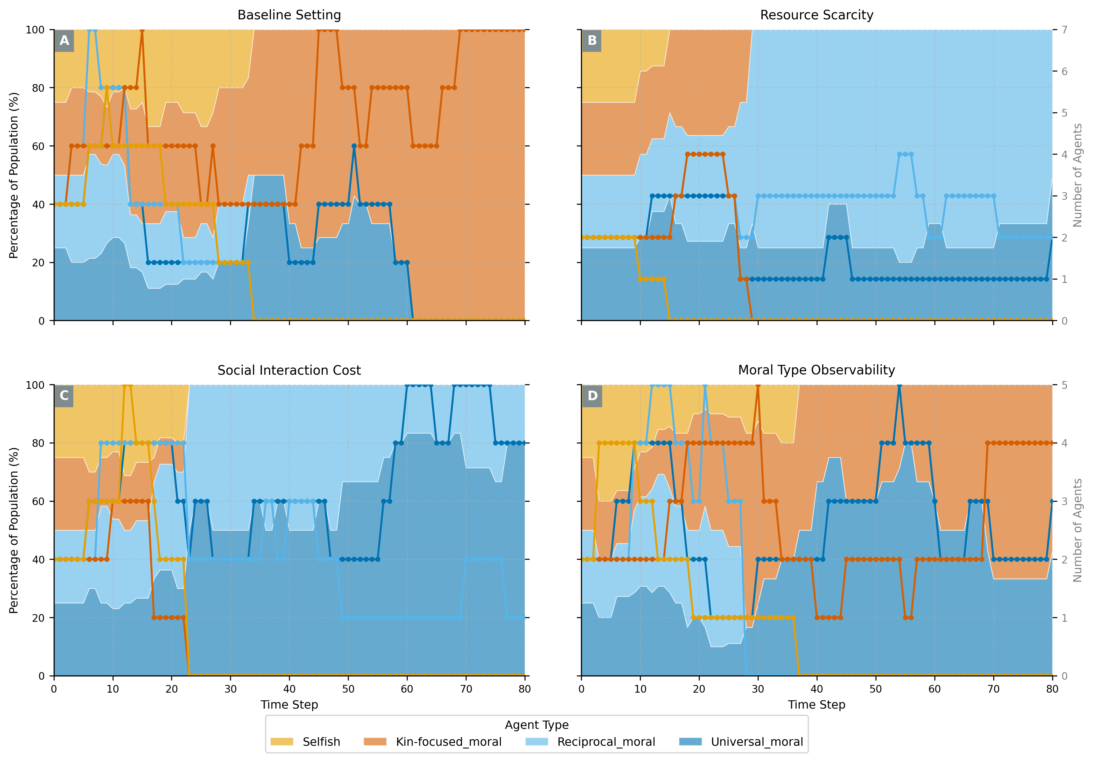 Population dynamics across four experimental conditions