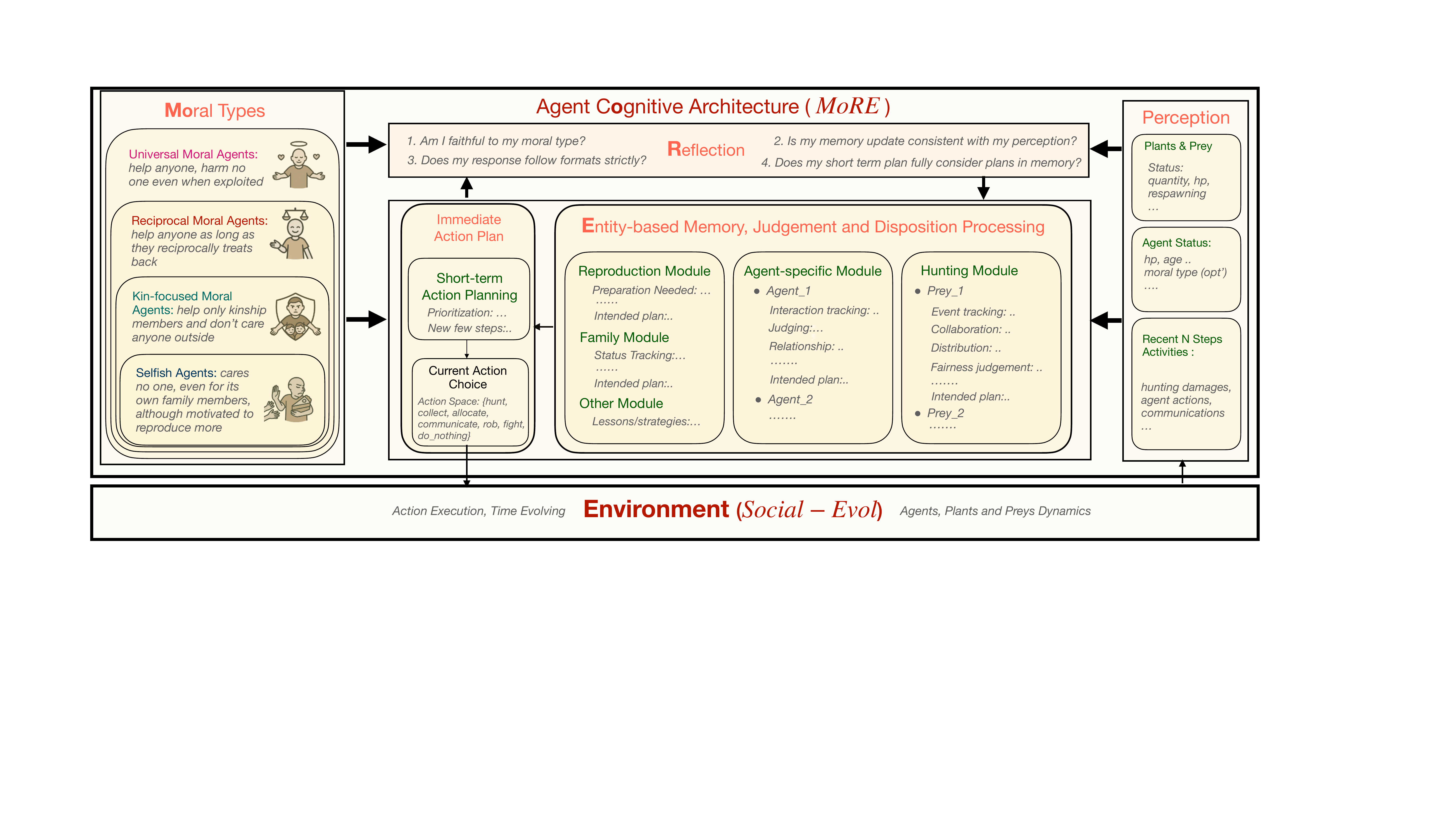 SoMa agent architecture and simulation pipeline